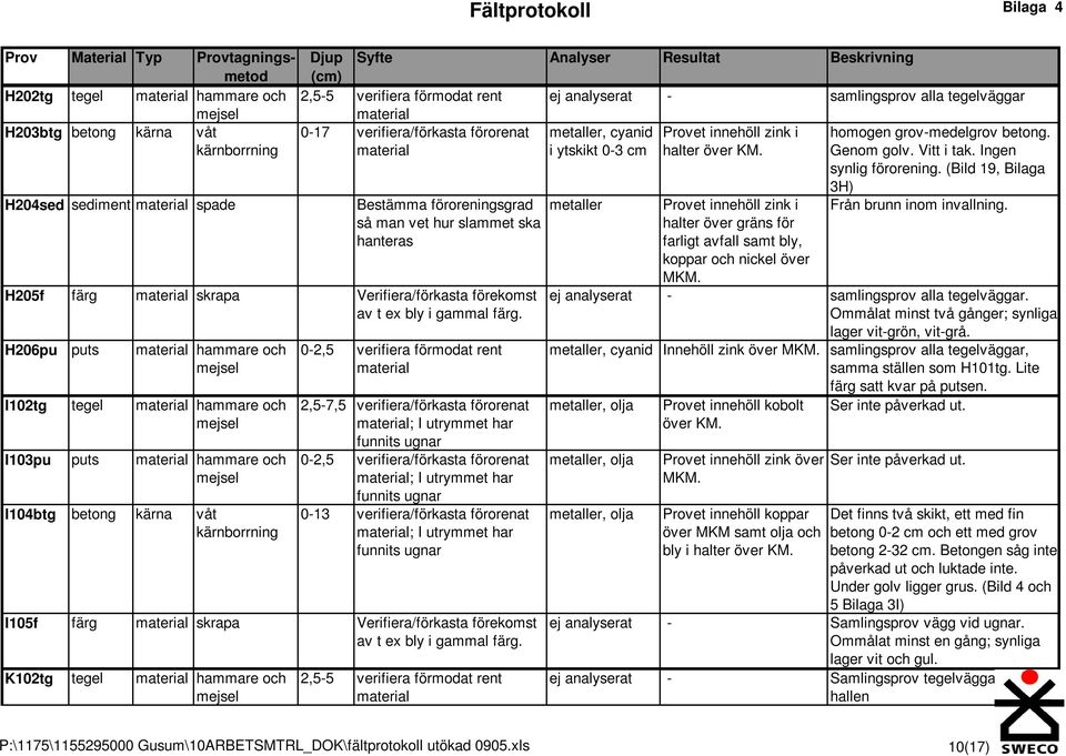 (Bild 19, Bilaga H204sed sediment spade Bestämma föroreningsgrad så man vet hur slammet ska hanteras H205f färg skrapa Verifiera/förkasta förekomst H206pu puts hammare och I102tg tegel hammare och