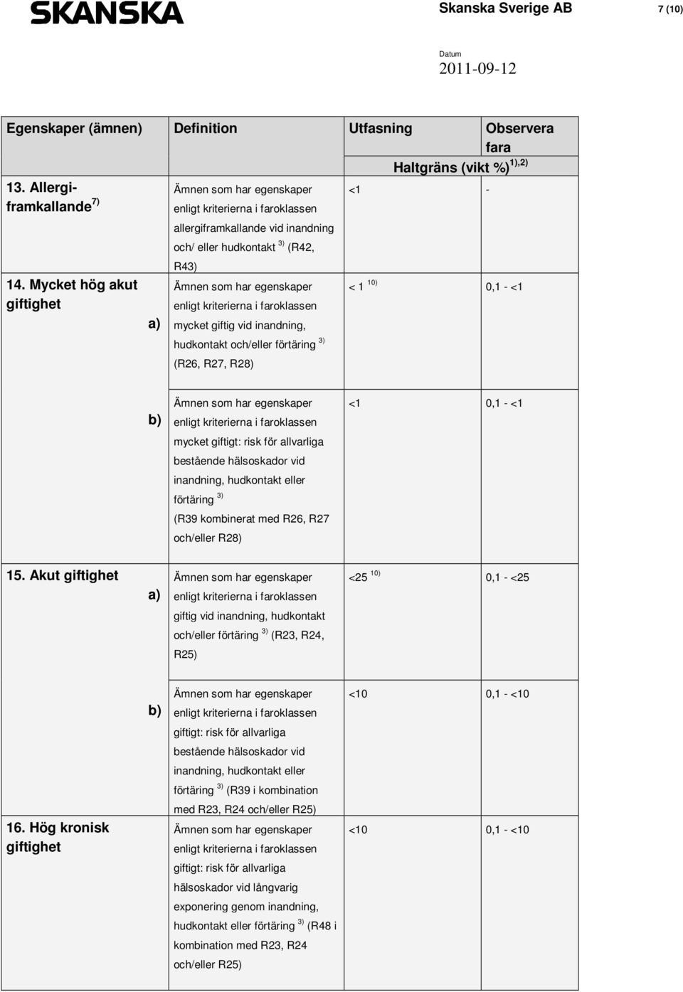 Mycket hög akut giftighet R43) mycket giftig vid inandning, hudkontakt och/eller förtäring 3) (R26, R27, R28) < 1 10) 0,1 - <1 mycket giftigt: risk för allvarliga bestående hälsoskador vid inandning,