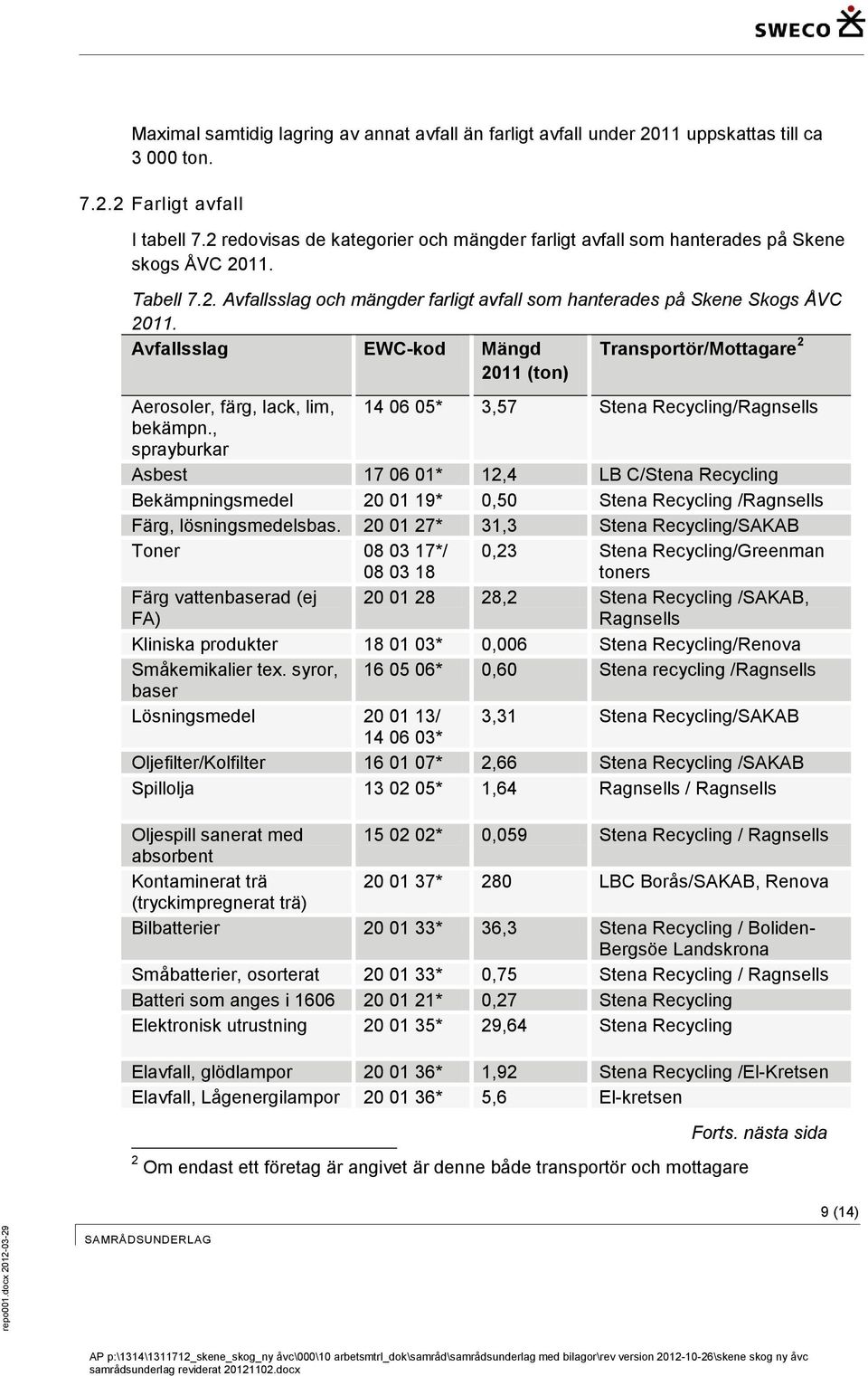 Avfallsslag EWC-kod Mängd 2011 (ton) Transportör/Mottagare 2 Aerosoler, färg, lack, lim, 14 06 05* 3,57 Stena Recycling/Ragnsells bekämpn.