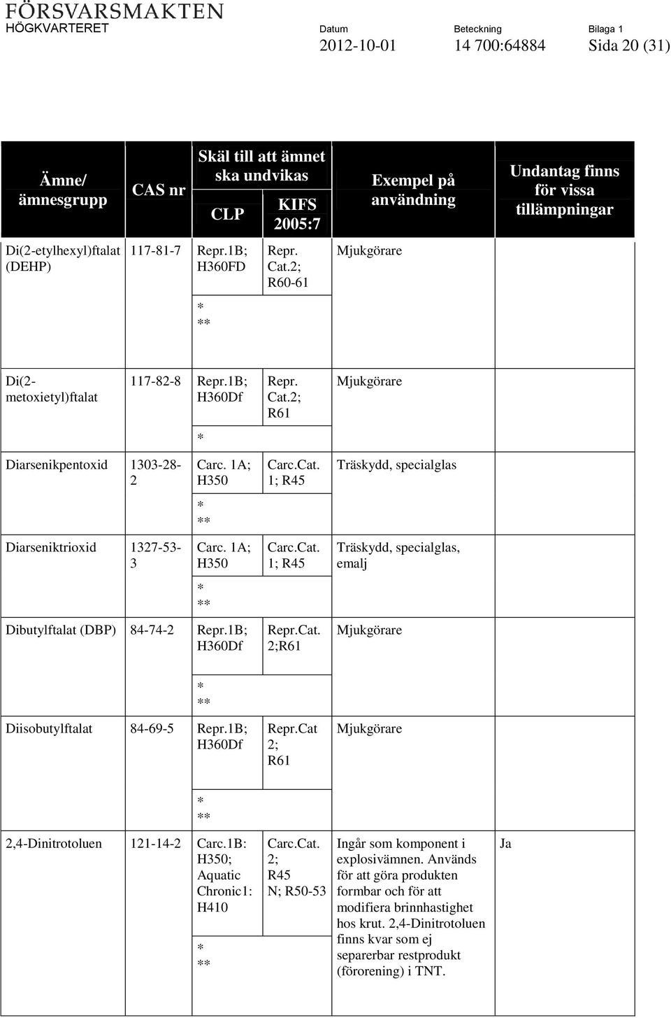 1A; Dibutylftalat (DBP) 84-74-2 Repr.1B; H360Df Repr. Cat.2; R61 Carc.Cat. 1; R45 Carc.Cat. 1; R45 Repr.Cat. 2;R61 Mjukgörare Träskydd, specialglas Träskydd, specialglas, emalj Mjukgörare Diisobutylftalat 84-69-5 Repr.
