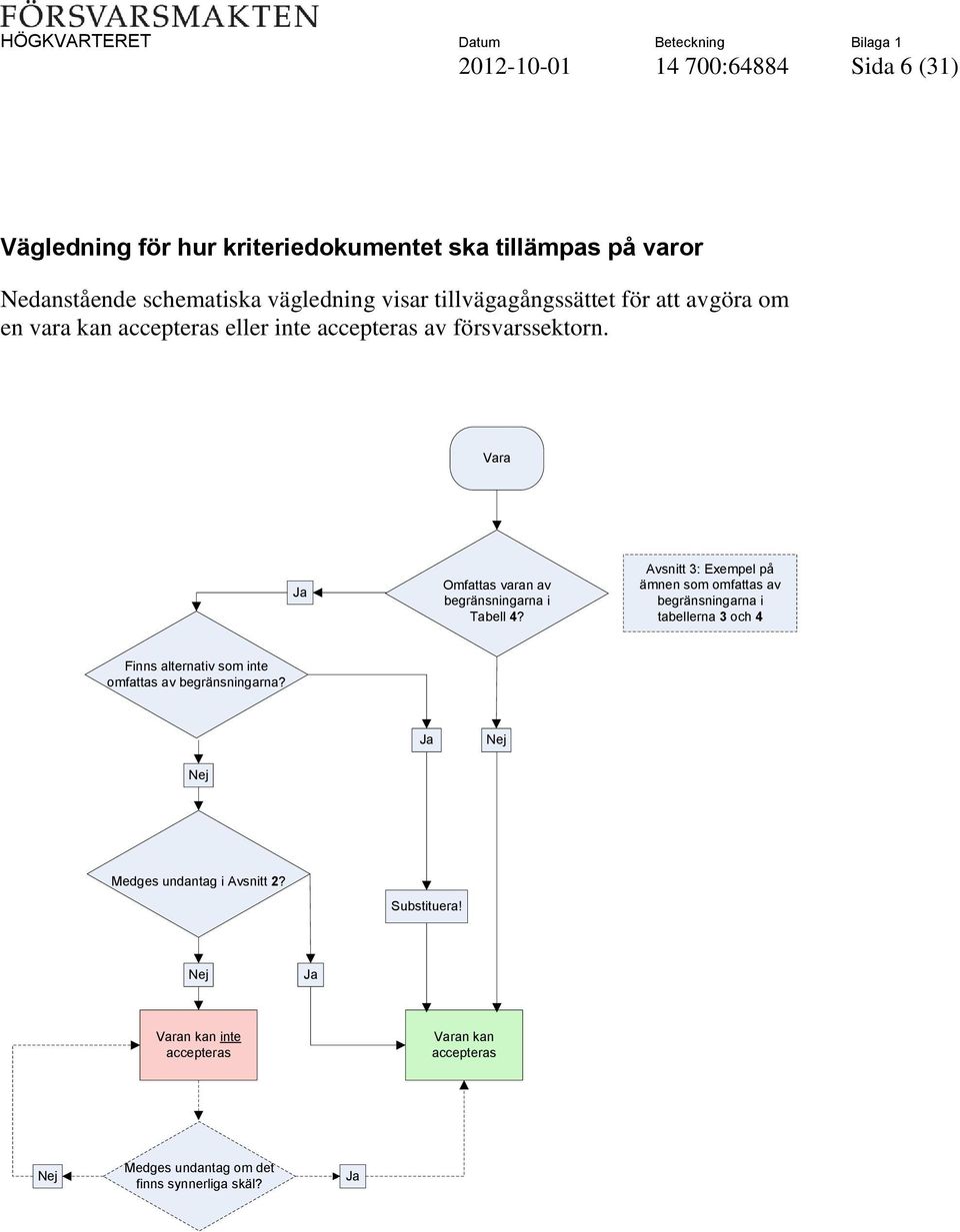 Vara Omfattas varan av begränsningarna i Tabell 4?