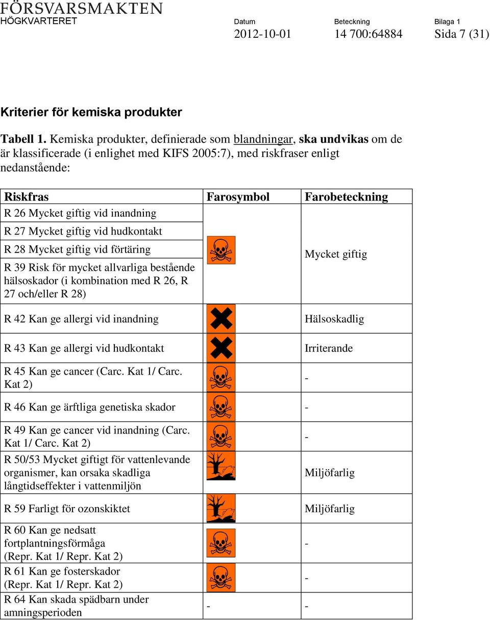 giftig vid inandning R 27 Mycket giftig vid hudkontakt R 28 Mycket giftig vid förtäring R 39 Risk för mycket allvarliga bestående hälsoskador (i kombination med R 26, R 27 och/eller R 28) Mycket