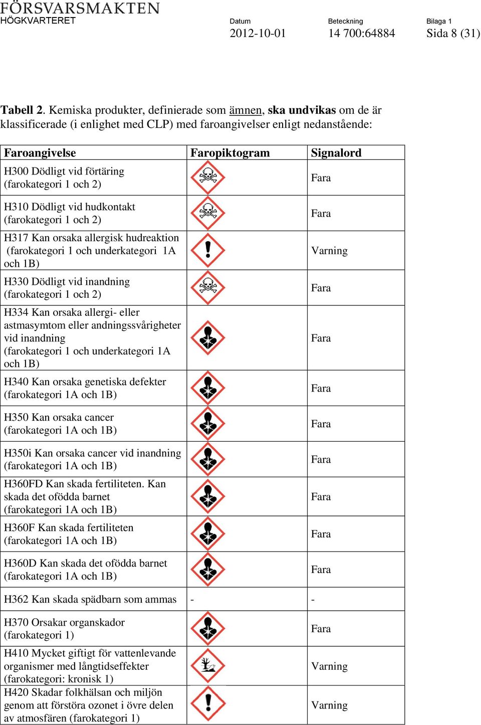 förtäring (farokategori 1 och 2) Fara H310 Dödligt vid hudkontakt (farokategori 1 och 2) H317 Kan orsaka allergisk hudreaktion (farokategori 1 och underkategori 1A och 1B) H330 Dödligt vid inandning