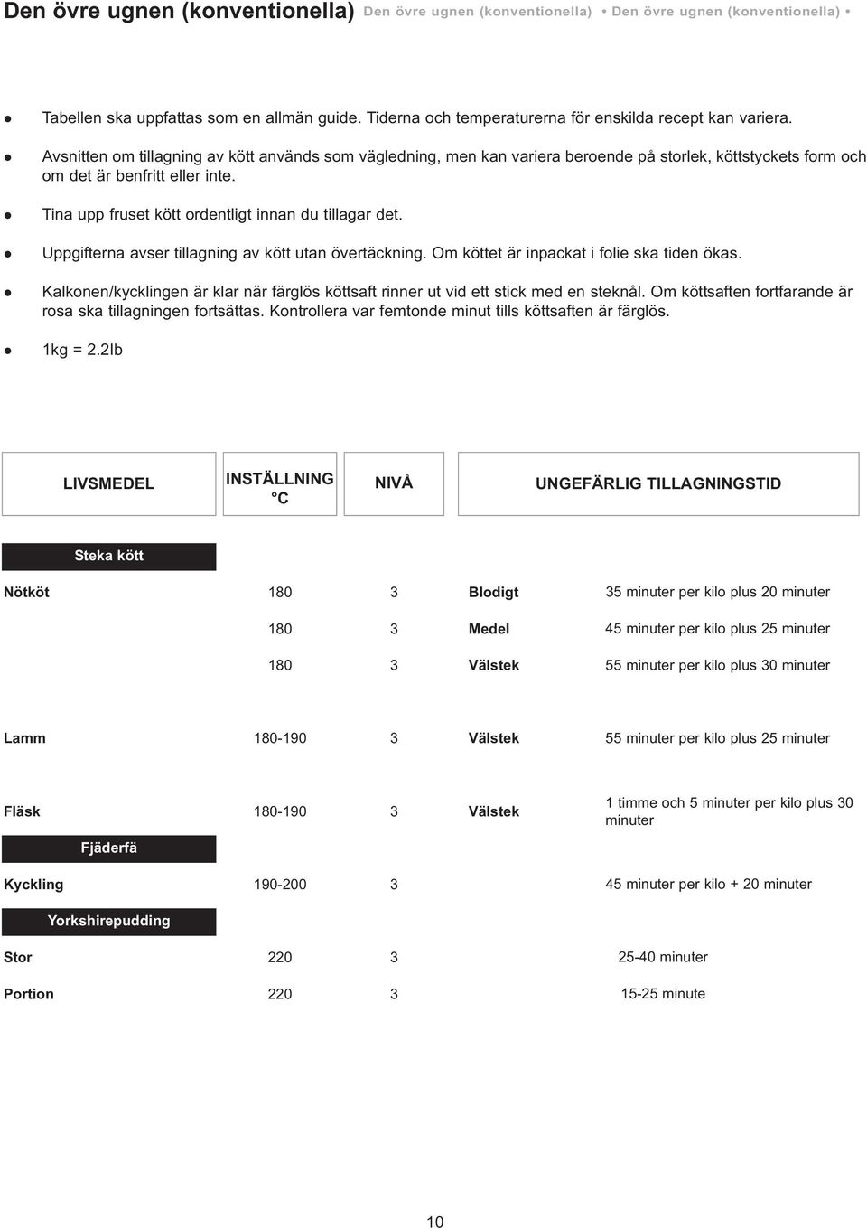 Uppgifterna avser tiagning av kött utan övertäckning. Om köttet är inpackat i foie ska tiden ökas. Kakonen/kyckingen är kar när färgös köttsaft rinner ut vid ett stick med en steknå.