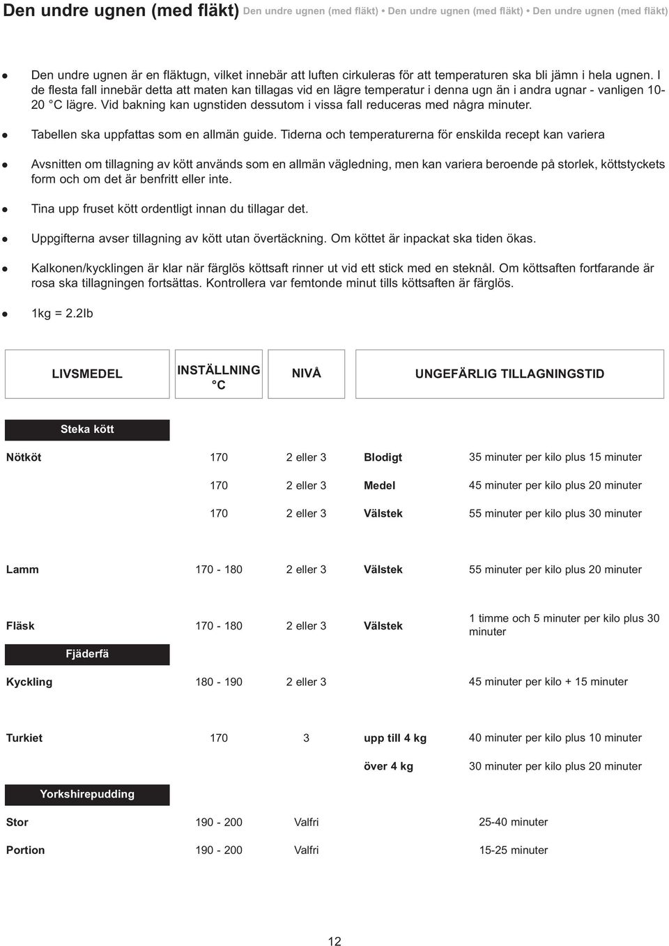 Vid bakning kan ugnstiden dessutom i vissa fa reduceras med några minuter. Tabeen ska uppfattas som en amän guide.