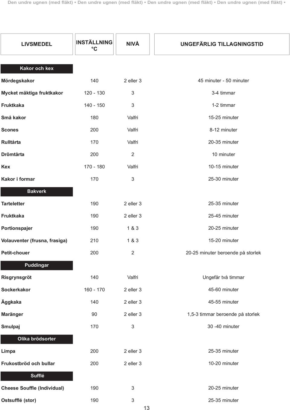 timmar 1-2 timmar 15-25 minuter 8-12 minuter 20-35 minuter 10 minuter 10-15 minuter 25-30 minuter Bakverk Tarteetter 190 2 eer 3 Fruktkaka 190 2 eer 3 Portionspajer 190 1 & 3 Voauventer (frusna,