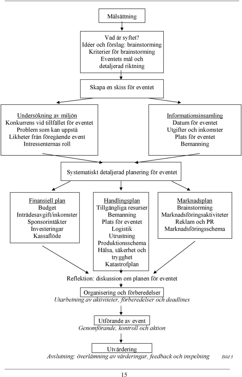 kan uppstå Likheter från föregående event Intressenternas roll Informationsinsamling Datum för eventet Utgifter och inkomster Plats för eventet Bemanning Systematiskt detaljerad planering för eventet