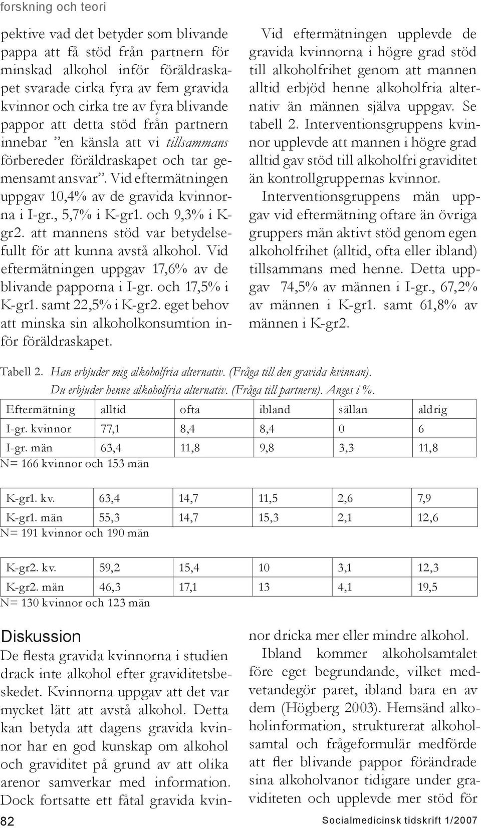 och 9,3% i K- gr2. att mannens stöd var betydelsefullt för att kunna avstå alkohol. Vid eftermätningen uppgav 17,6% av de blivande papporna i I-gr. och 17,5% i K-gr1. samt 22,5% i K-gr2.