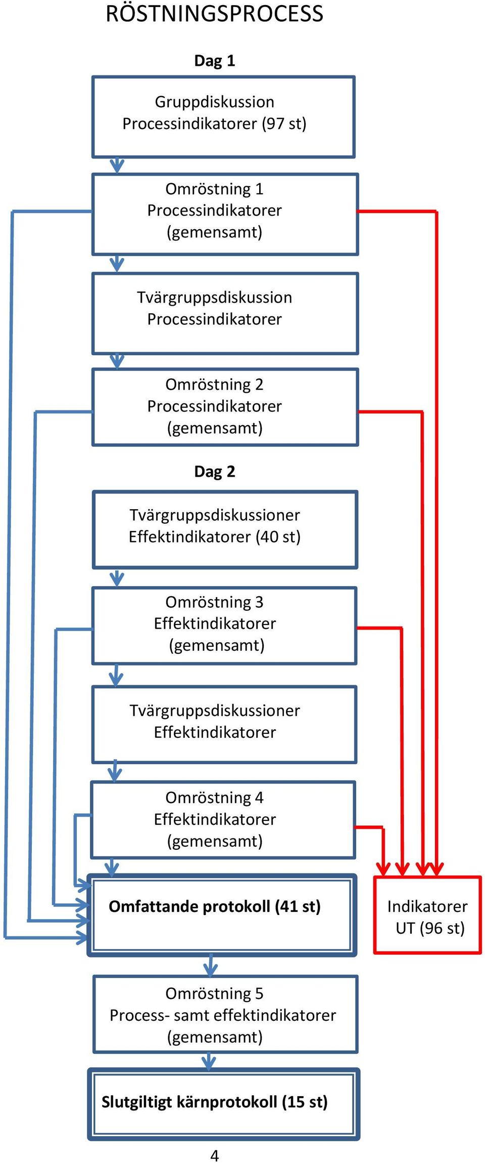 Effektindikatorer (40 st) Omröstning 3 Effektindikatorer (gemensamt) Tvärgruppsdiskussioner Effektindikatorer Omröstning 4