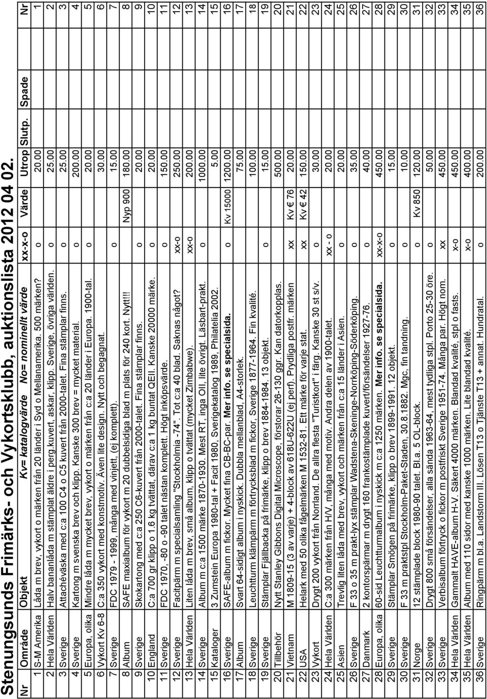 Sverige, övriga världen. o 25.00 2 3 Sverige Attachéväska med c:a 100 C4 o C5 kuvert från 2000-talet. Fina stämplar finns. o 25.00 3 4 Sverige Kartong m svenska brev och klipp.