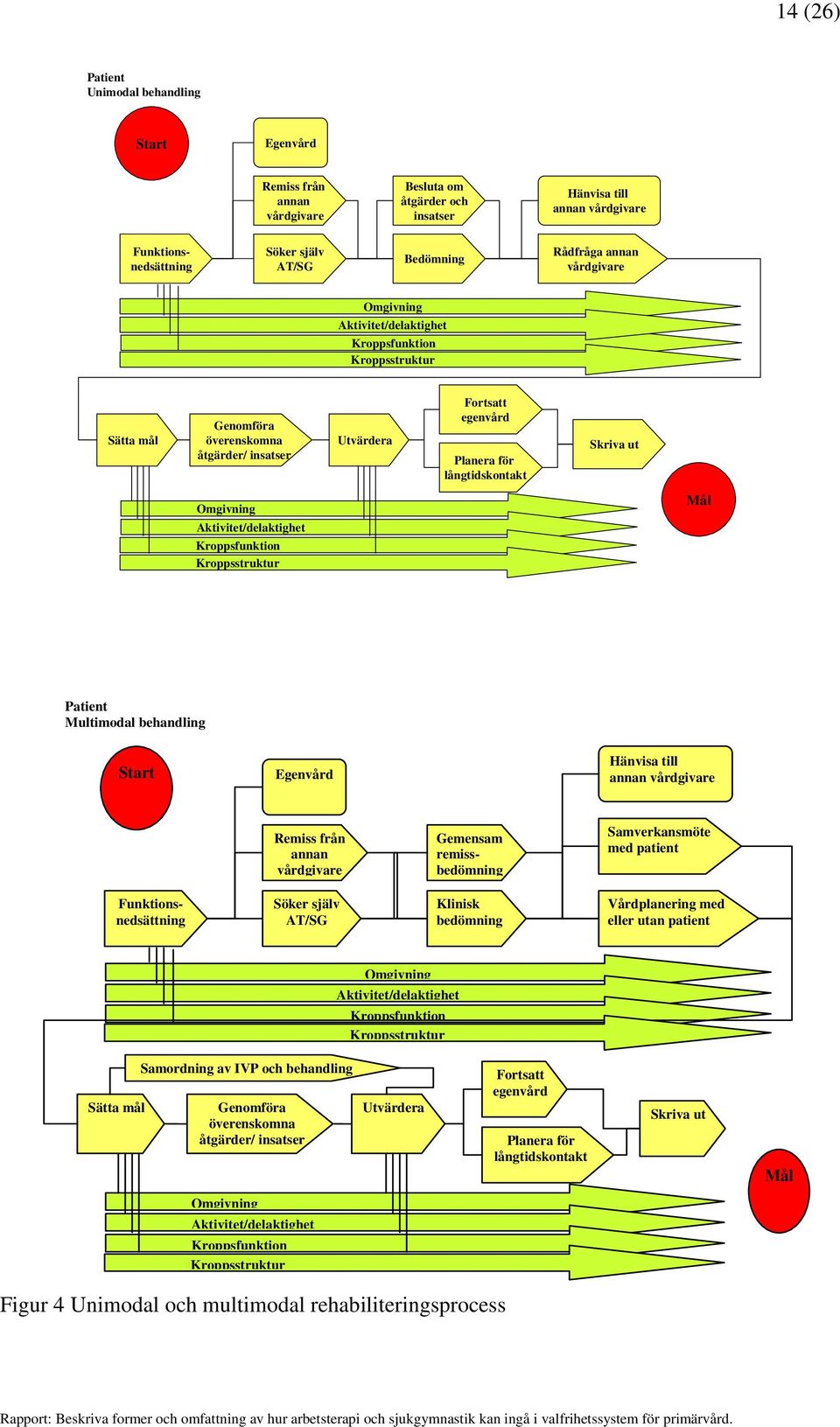 Skriva ut Omgivning Aktivitet/delaktighet Kroppsfunktion Kroppsstruktur Mål Patient Multimodal behandling Start Egenvård Hänvisa till annan vårdgivare Remiss från annan vårdgivare Gemensam