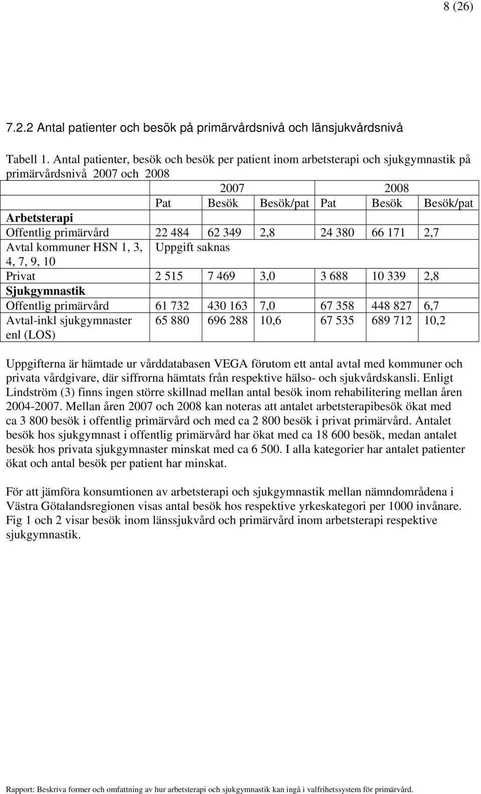 22 484 62 349 2,8 24 380 66 171 2,7 Avtal kommuner HSN 1, 3, Uppgift saknas 4, 7, 9, 10 Privat 2 515 7 469 3,0 3 688 10 339 2,8 Sjukgymnastik Offentlig primärvård 61 732 430 163 7,0 67 358 448 827
