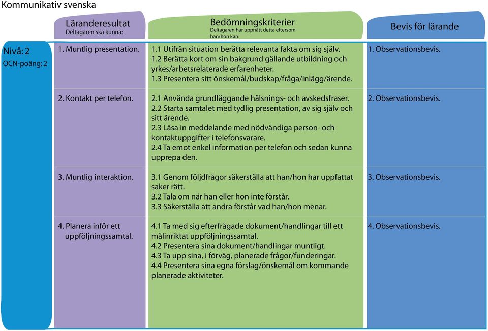 1. Observationsbevis. 2. Kontakt per telefon. 2.1 Använda grundläggande hälsnings- och avskedsfraser. 2.2 Starta samtalet med tydlig presentation, av sig själv och sitt ärende. 2.3 Läsa in meddelande med nödvändiga person- och kontaktuppgifter i telefonsvarare.