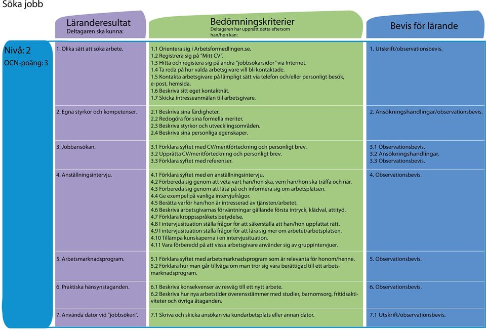 1.6 Beskriva sitt eget kontaktnät. 1.7 Skicka intresseanmälan till arbetsgivare. 1. Utskrift/observationsbevis. 2. Egna styrkor och kompetenser. 2.1 Beskriva sina färdigheter. 2.2 Redogöra för sina formella meriter.