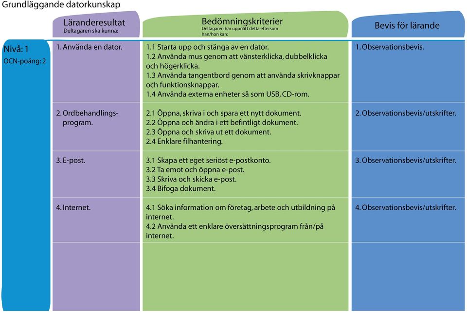 2. Ordbehandlingsprogram. 2.1 Öppna, skriva i och spara ett nytt dokument. 2.2 Öppna och ändra i ett befintligt dokument. 2.3 Öppna och skriva ut ett dokument. 2.4 Enklare filhantering. 2. Observationsbevis/utskrifter.