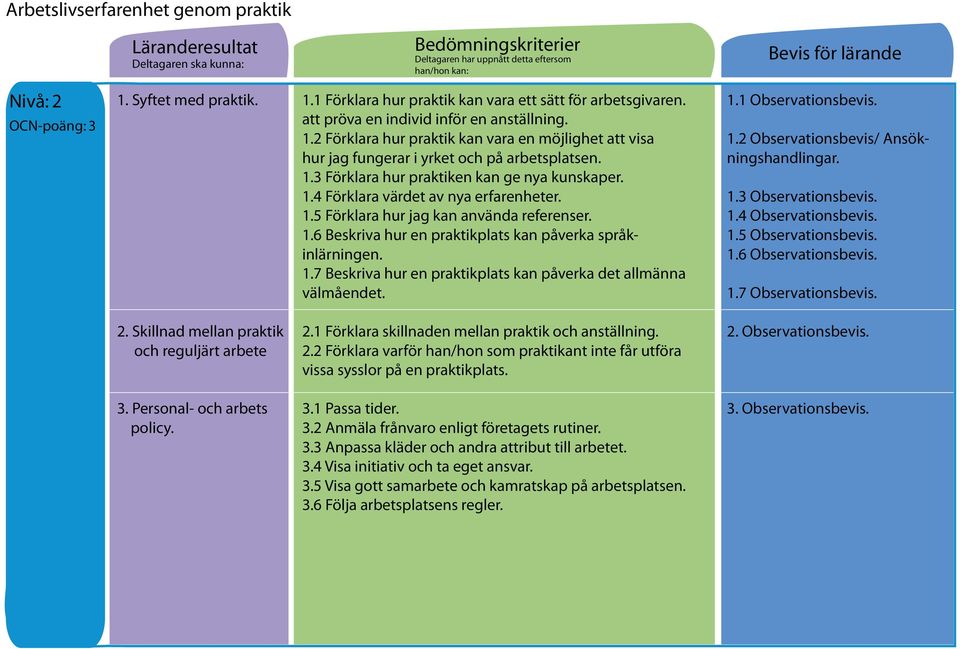 1.3 Förklara hur praktiken kan ge nya kunskaper. 1.4 Förklara värdet av nya erfarenheter. 1.5 Förklara hur jag kan använda referenser. 1.6 Beskriva hur en praktikplats kan påverka språkinlärningen. 1.7 Beskriva hur en praktikplats kan påverka det allmänna välmåendet.