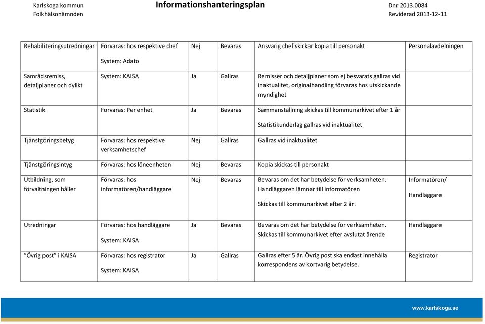 år Statistikunderlag gallras vid inaktualitet Tjänstgöringsbetyg respektive verksamhetschef Nej Gallras Gallras vid inaktualitet Tjänstgöringsintyg löneenheten Nej Bevaras Kopia skickas till