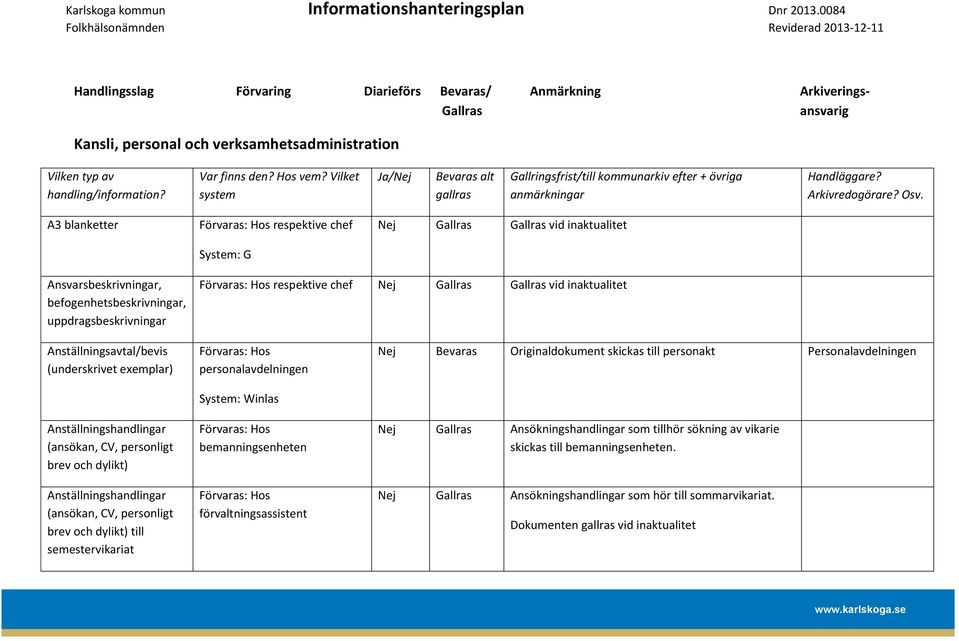 A3 blanketter respektive chef System: G Nej Gallras Gallras vid inaktualitet Ansvarsbeskrivningar, befogenhetsbeskrivningar, uppdragsbeskrivningar respektive chef Nej Gallras Gallras vid inaktualitet