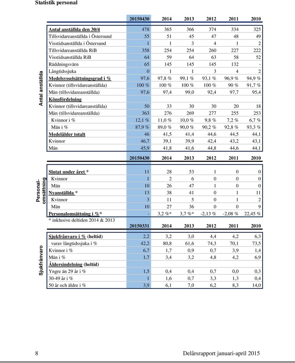 97,8 % 99,1 % 93,1 % 96,9 % 94,9 % Kvinnor (tillsvidareanställda) 100 % 100 % 100 % 100 % 90 % 91,7 % Män (tillsvidareanställda) 97,6 97,4 99,0 92,4 97,7 95,4 Könsfördelning Kvinnor