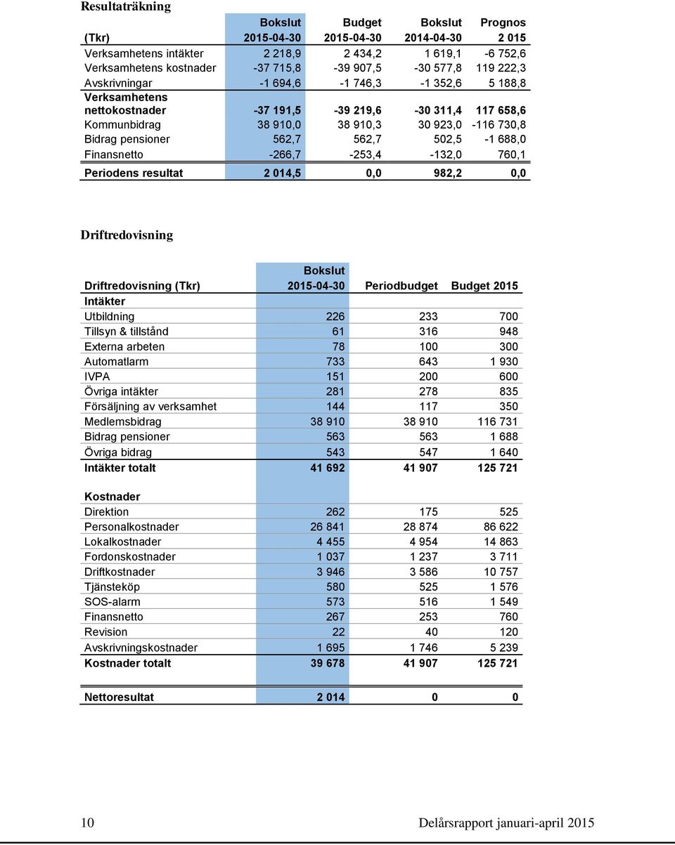 562,7 502,5-1 688,0 Finansnetto -266,7-253,4-132,0 760,1 Periodens resultat 2 014,5 0,0 982,2 0,0 Driftredovisning Bokslut Driftredovisning (Tkr) 2015-04-30 Periodbudget Budget 2015 Intäkter