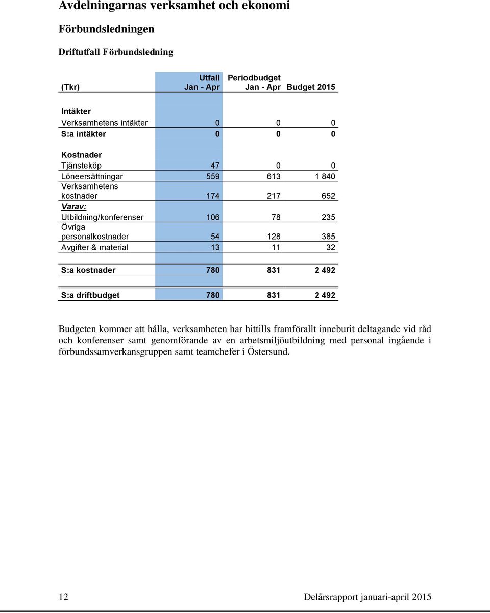 54 128 385 Avgifter & material 13 11 32 S:a kostnader 780 831 2 492 S:a driftbudget 780 831 2 492 Budgeten kommer att hålla, verksamheten har hittills framförallt inneburit