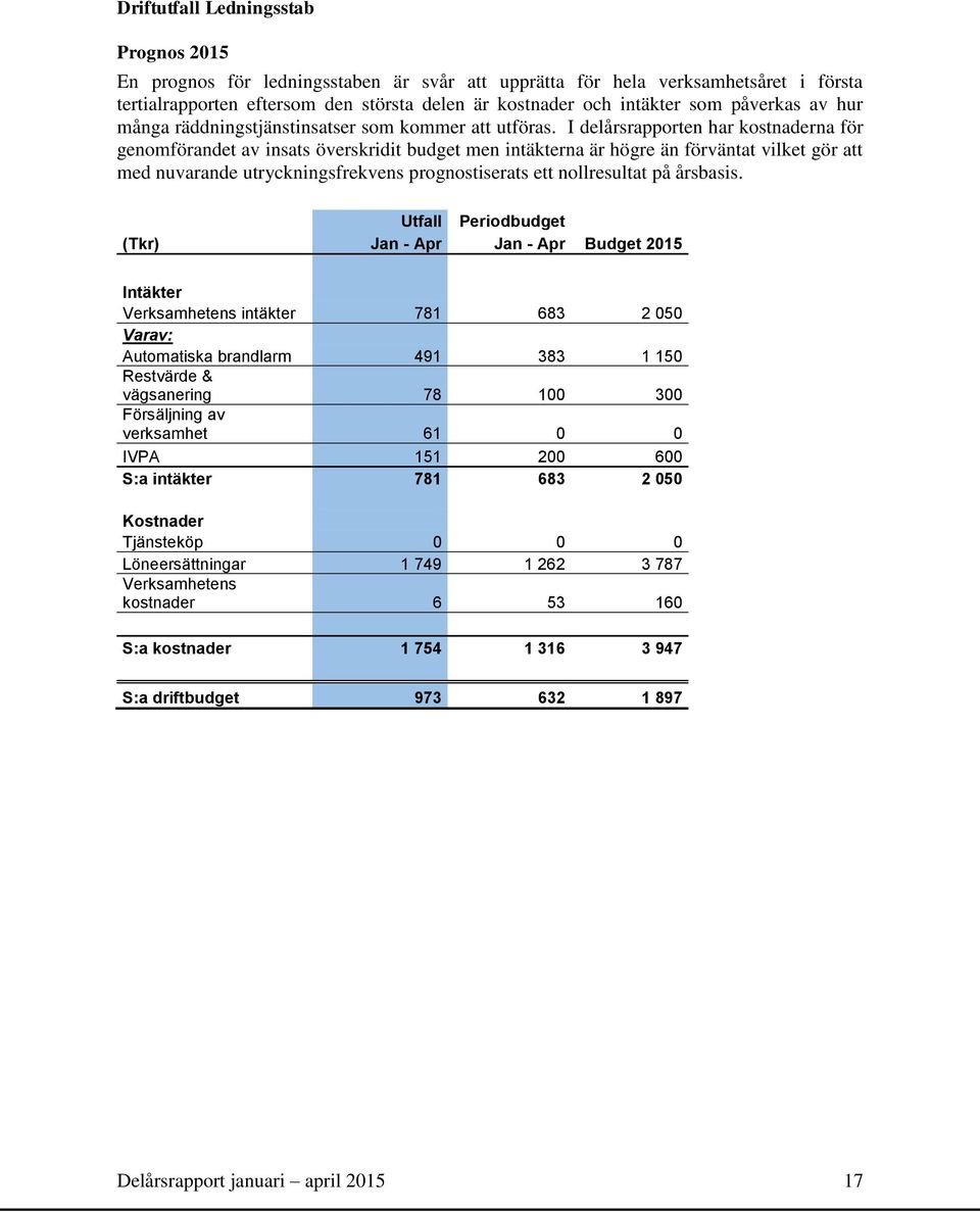 I delårsrapporten har kostnaderna för genomförandet av insats överskridit budget men intäkterna är högre än förväntat vilket gör att med nuvarande utryckningsfrekvens prognostiserats ett nollresultat