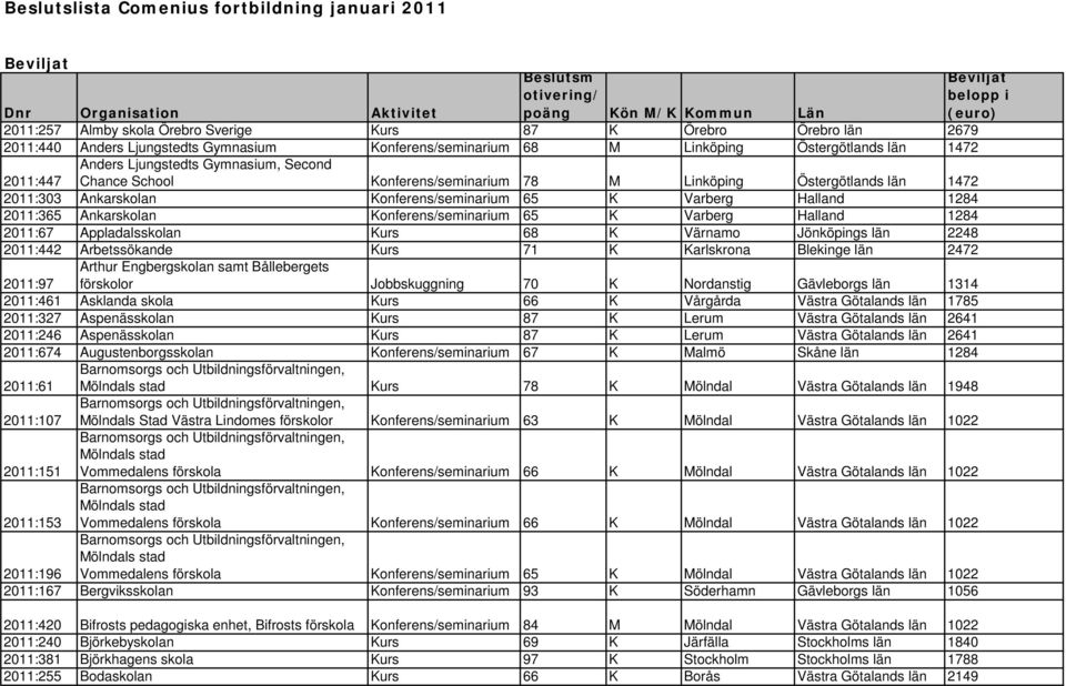 län 1472 2011:447 2011:303 Ankarskolan Konferens/seminarium 65 K Varberg Halland 1284 2011:365 Ankarskolan Konferens/seminarium 65 K Varberg Halland 1284 2011:67 Appladalsskolan Kurs 68 K Värnamo