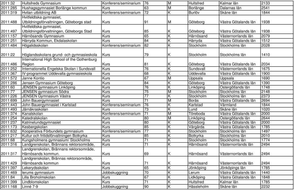 Utbildningsförvaltningen, Göteborgs Stad Kurs 85 K Göteborg Västra Götalands län 1938 2011:157 Härnösands Gymnasium Kurs 65 K Härnösand Västernorrlands län 2079 2011:251 Härryda Kommun, Ekdalaskolan