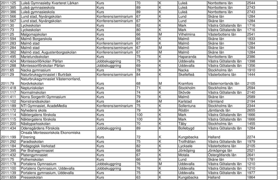 Kurs 82 K Mark Västra Götalands län 1716 2011:73 Lyckeskolan Kurs 80 K Mark Västra Götalands län 1716 2011:25 Malgomajskolan Kurs 66 M Vilhelmina Västerbottens län 2541 2011:594 Malmö Borgarskola