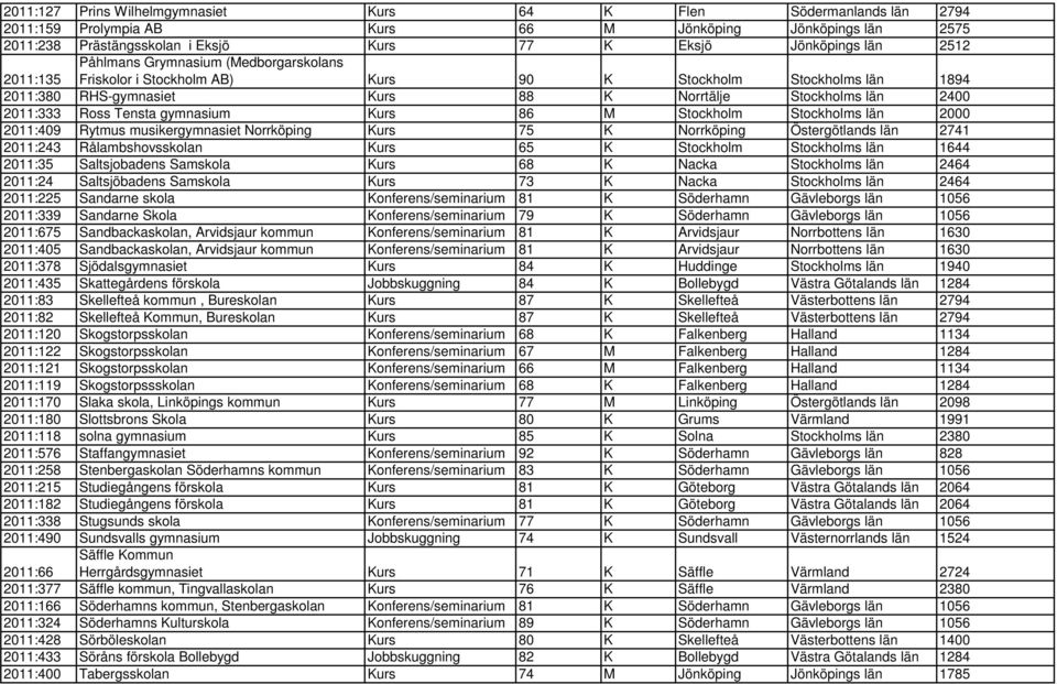 Tensta gymnasium Kurs 86 M Stockholm Stockholms län 2000 2011:409 Rytmus musikergymnasiet Norrköping Kurs 75 K Norrköping Östergötlands län 2741 2011:243 Rålambshovsskolan Kurs 65 K Stockholm