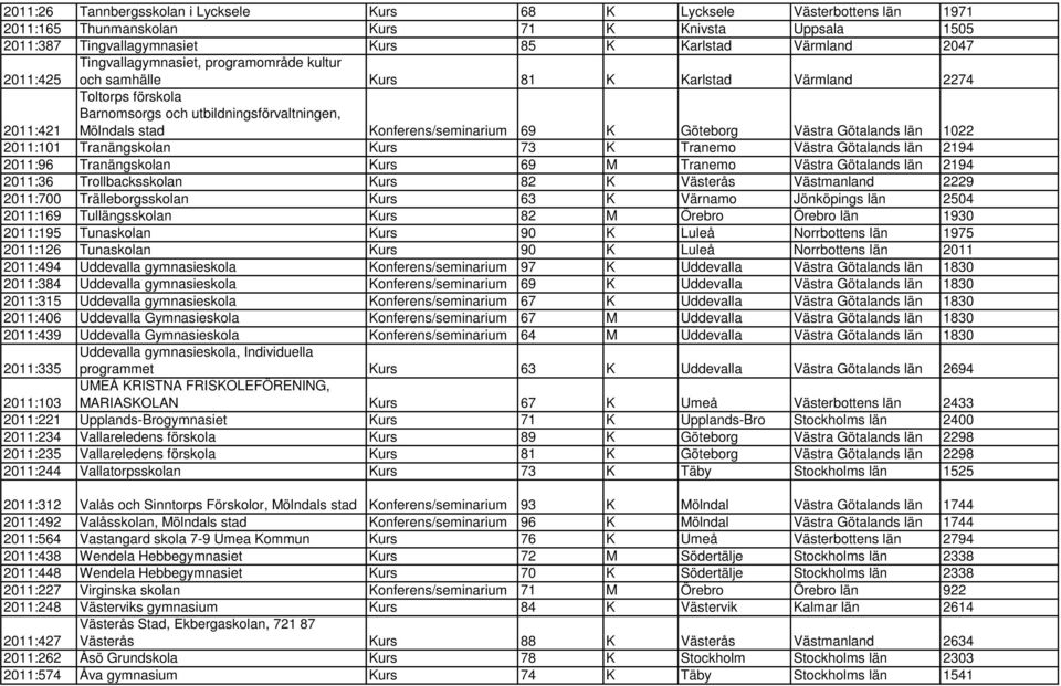 69 K Göteborg Västra Götalands län 1022 2011:101 Tranängskolan Kurs 73 K Tranemo Västra Götalands län 2194 2011:96 Tranängskolan Kurs 69 M Tranemo Västra Götalands län 2194 2011:36 Trollbacksskolan