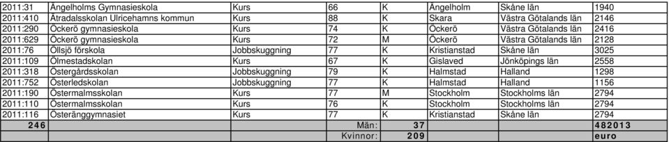 67 K Gislaved Jönköpings län 2558 2011:318 Östergårdsskolan Jobbskuggning 79 K Halmstad Halland 1298 2011:752 Österledskolan Jobbskuggning 77 K Halmstad Halland 1156 2011:190 Östermalmsskolan Kurs 77