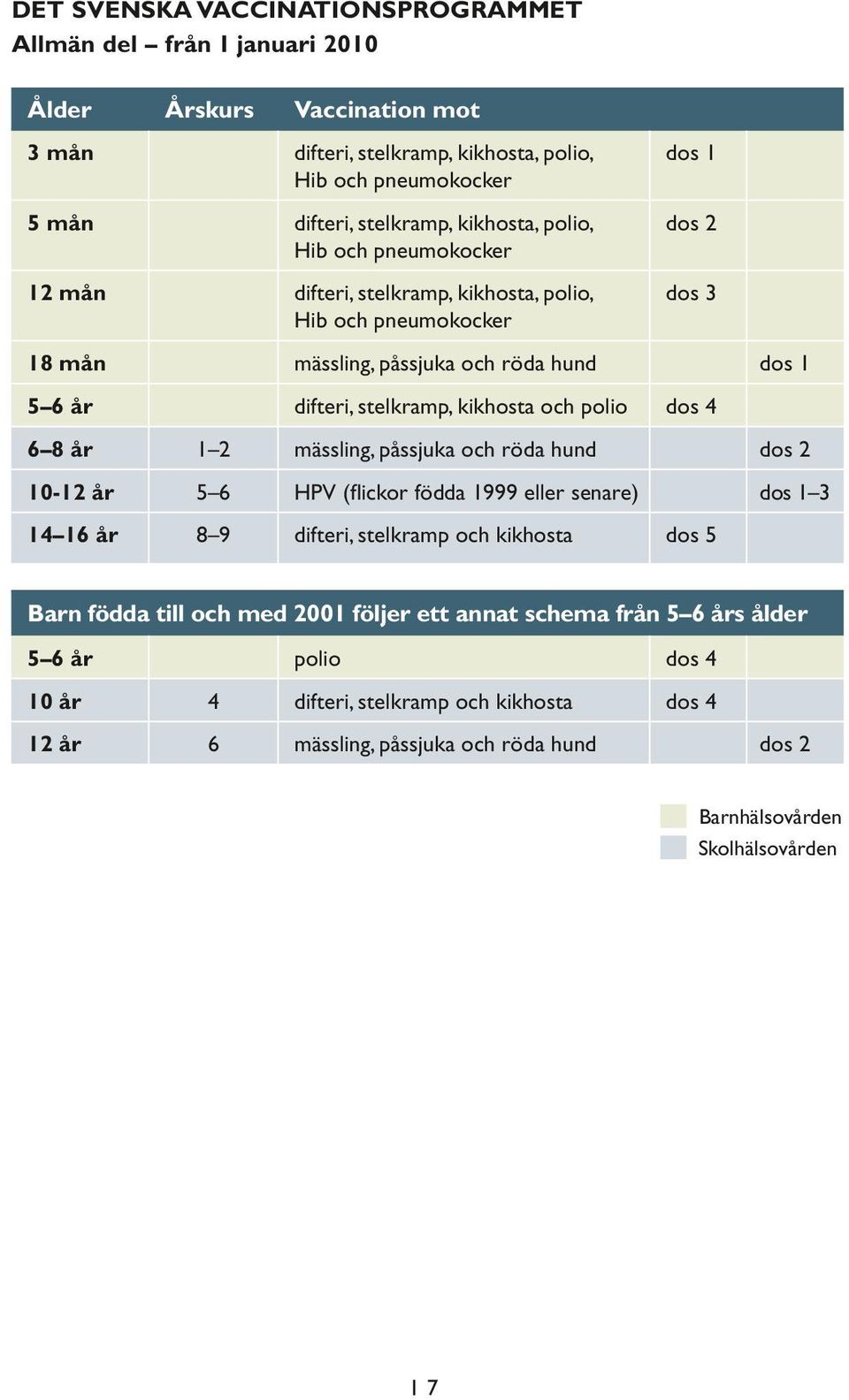 och polio dos 4 6 8 år 1 2 mässling, påssjuka och röda hund dos 2 10-12 år 5 6 HPV (flickor födda 1999 eller senare) dos 1 3 14 16 år 8 9 difteri, stelkramp och kikhosta dos 5 Barn födda till och