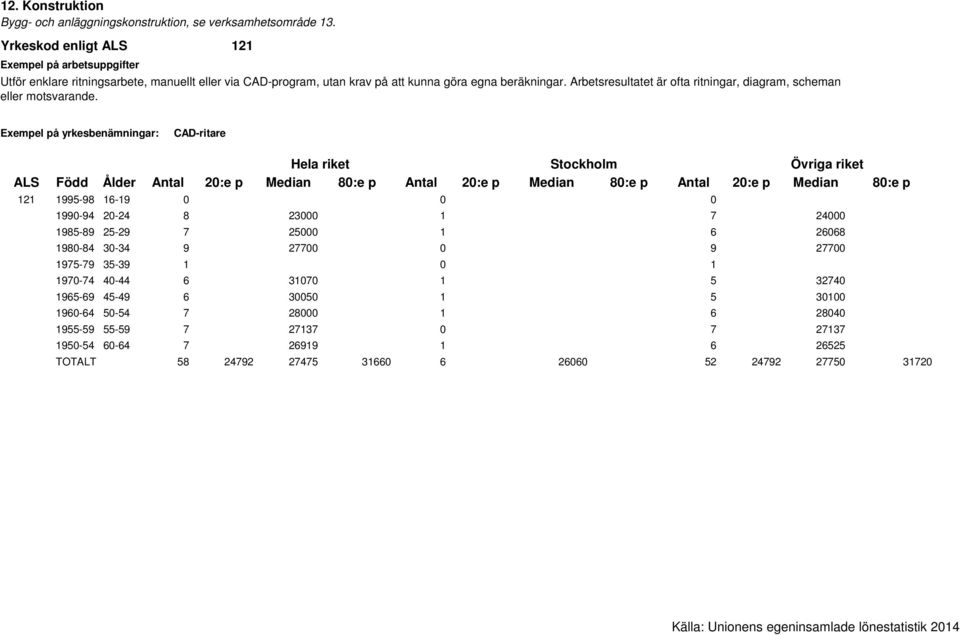 Exempel på yrkesbenämningar: CAD-ritare 121 1995-98 16-19 0 0 0 1990-94 20-24 8 23000 1 7 24000 1985-89 25-29 7 25000 1 6 26068 1980-84 30-34 9 27700