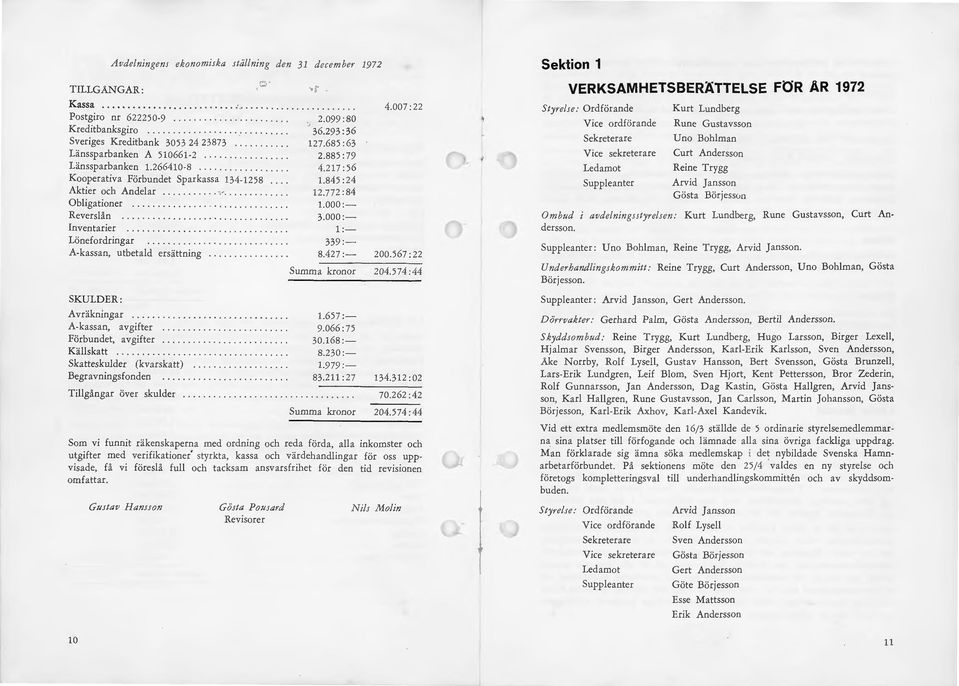 2 17: 56 Kooperativa Förbundet Sparkassa 134-1258.... 1.845 :24 Aktier och Andelar............-............. 12.772: 84 Obligationer............................... 1.000 :- Reverslån................................. 3.