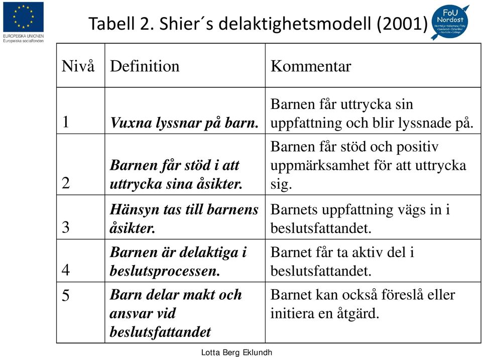 5 Barn delar makt och ansvar vid beslutsfattandet Kommentar Barnen får uttrycka sin uppfattning och blir lyssnade på.