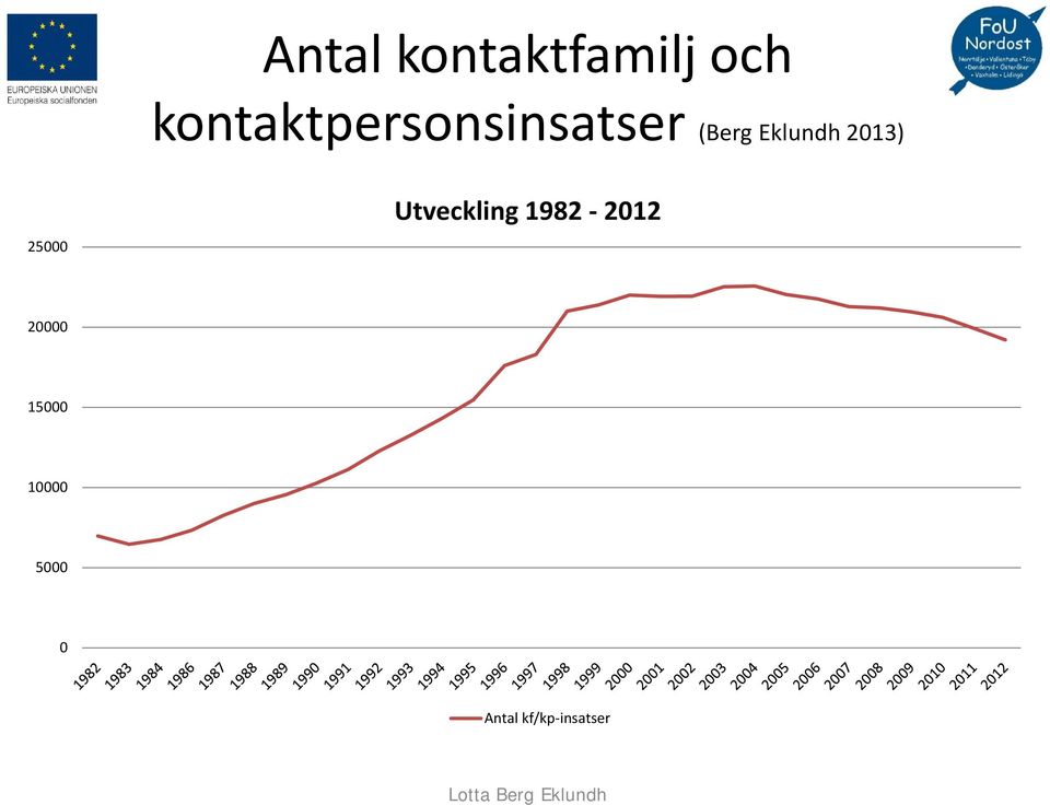 Eklundh 2013) 25000 Utveckling