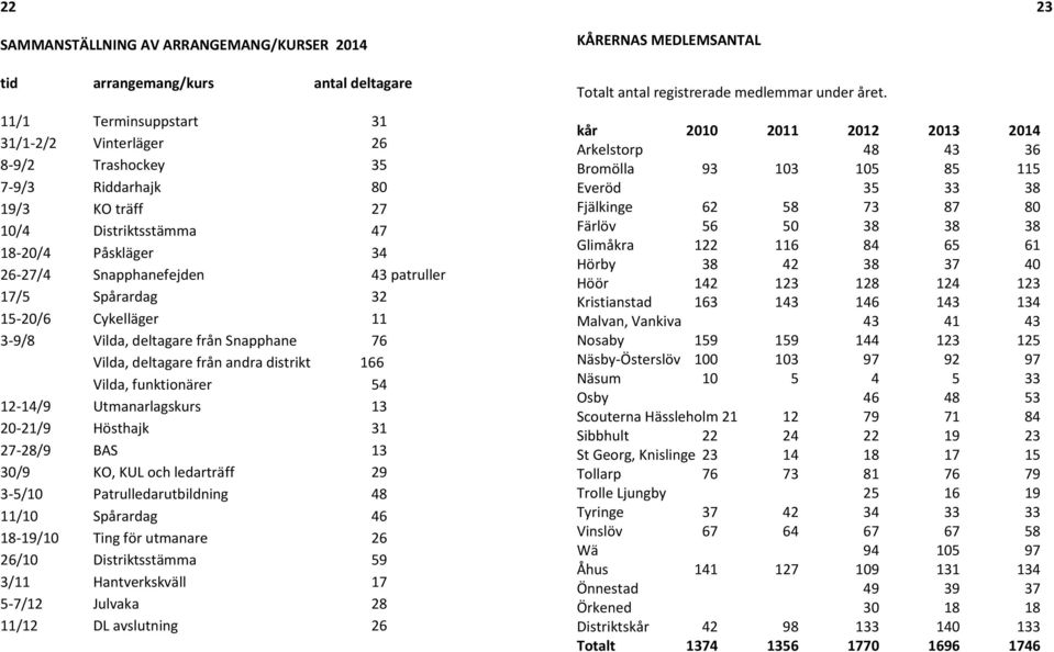 Vilda, funktionärer 54 12-14/9 Utmanarlagskurs 13 20-21/9 Hösthajk 31 27-28/9 BAS 13 30/9 KO, KUL och ledarträff 29 3-5/10 Patrulledarutbildning 48 11/10 Spårardag 46 18-19/10 Ting för utmanare 26