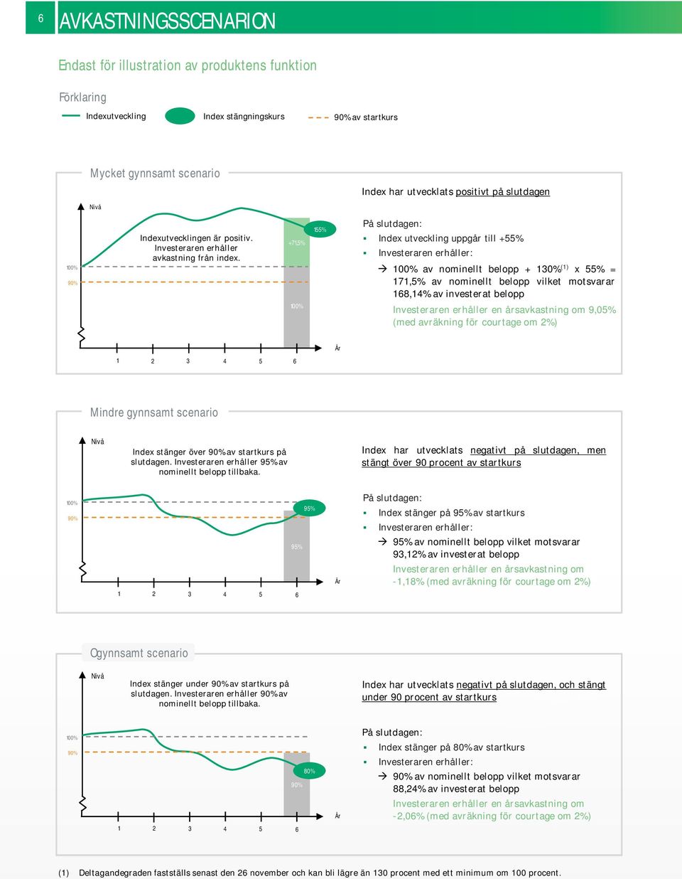 +71,5% 100% 155% På slutdagen: Index utveckling uppgår till +55% Investeraren erhåller: 100% av nominellt belopp + 130% (1) x 55% = 171,5% av nominellt belopp vilket motsvarar 168,14% av investerat