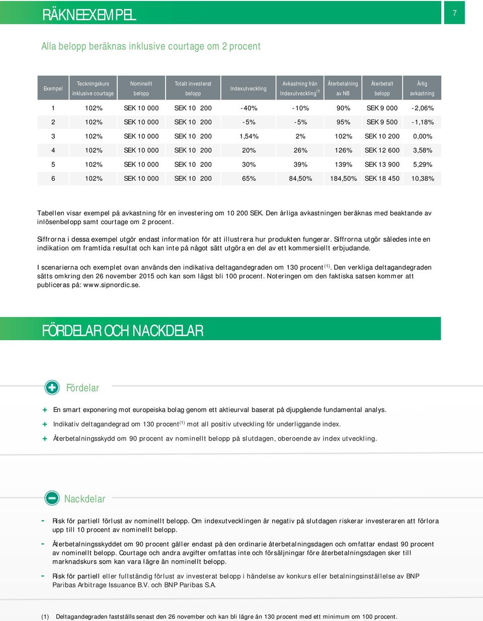 200 1,54% 2% 102% SEK 10 200 0,00% 4 102% SEK 10 000 SEK 10 200 20% 26% 126% SEK 12 600 3,58% 5 102% SEK 10 000 SEK 10 200 30% 39% 139% SEK 13 900 5,29% 6 102% SEK 10 000 SEK 10 200 65% 84,50%