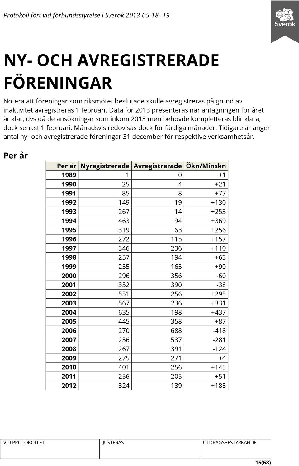 Månadsvis redovisas dock för färdiga månader. Tidigare år anger antal ny- och avregistrerade föreningar 31 december för respektive verksamhetsår.