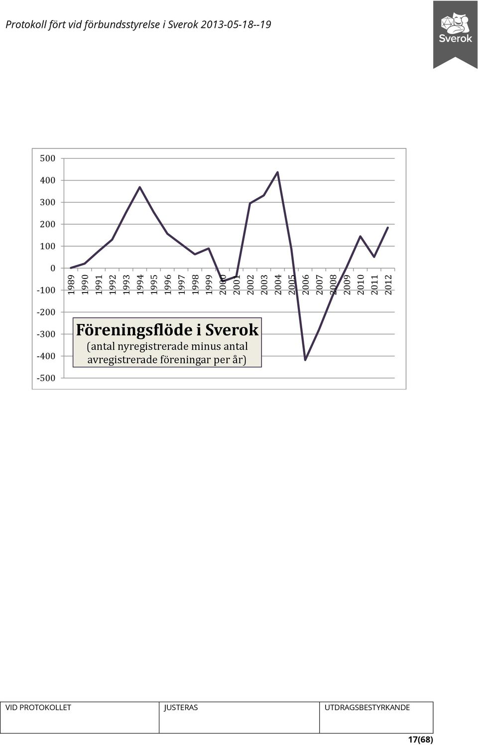 Sverok 2013-05-18--19 500 400 300 200 100 0-100 -200-300 -400-500 Föreningsflöde