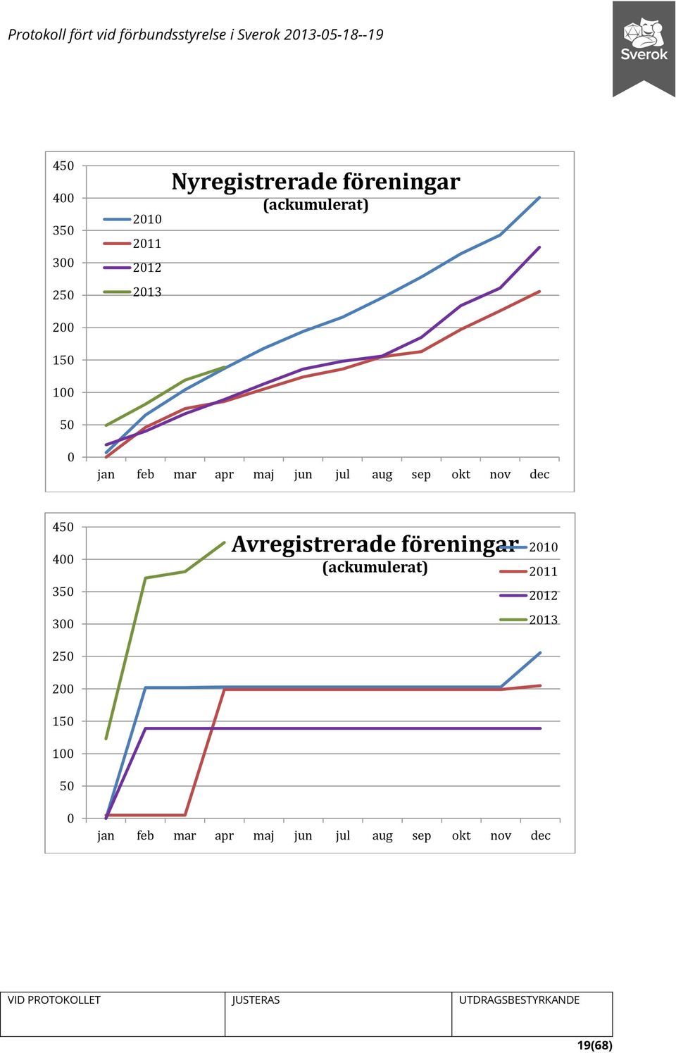 dec 450 400 350 300 250 200 150 100 50 Avregistrerade föreningar