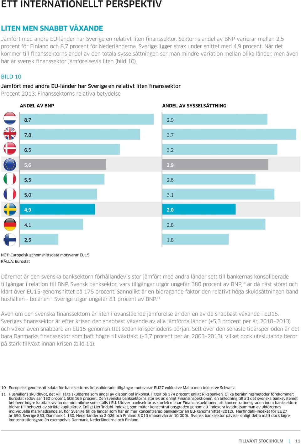 När det kommer till finanssektorns andel av den totala sysselsättningen ser man mindre variation mellan olika länder, men även här är svensk finanssektor jämförelsevis liten (bild 10).