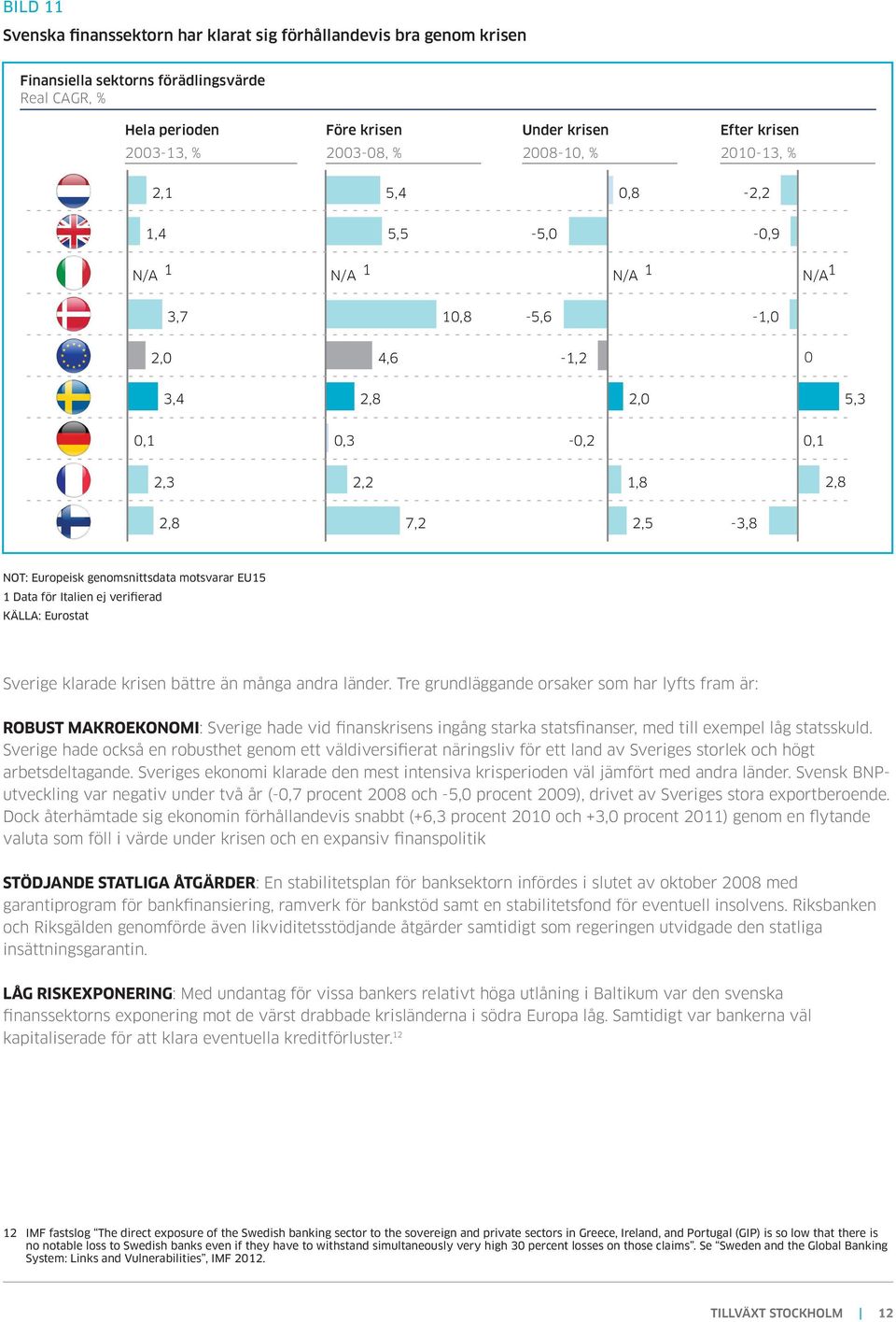Data för Italien ej verifierad KÄLLA: Eurostat Sverige klarade krisen bättre än många andra länder.