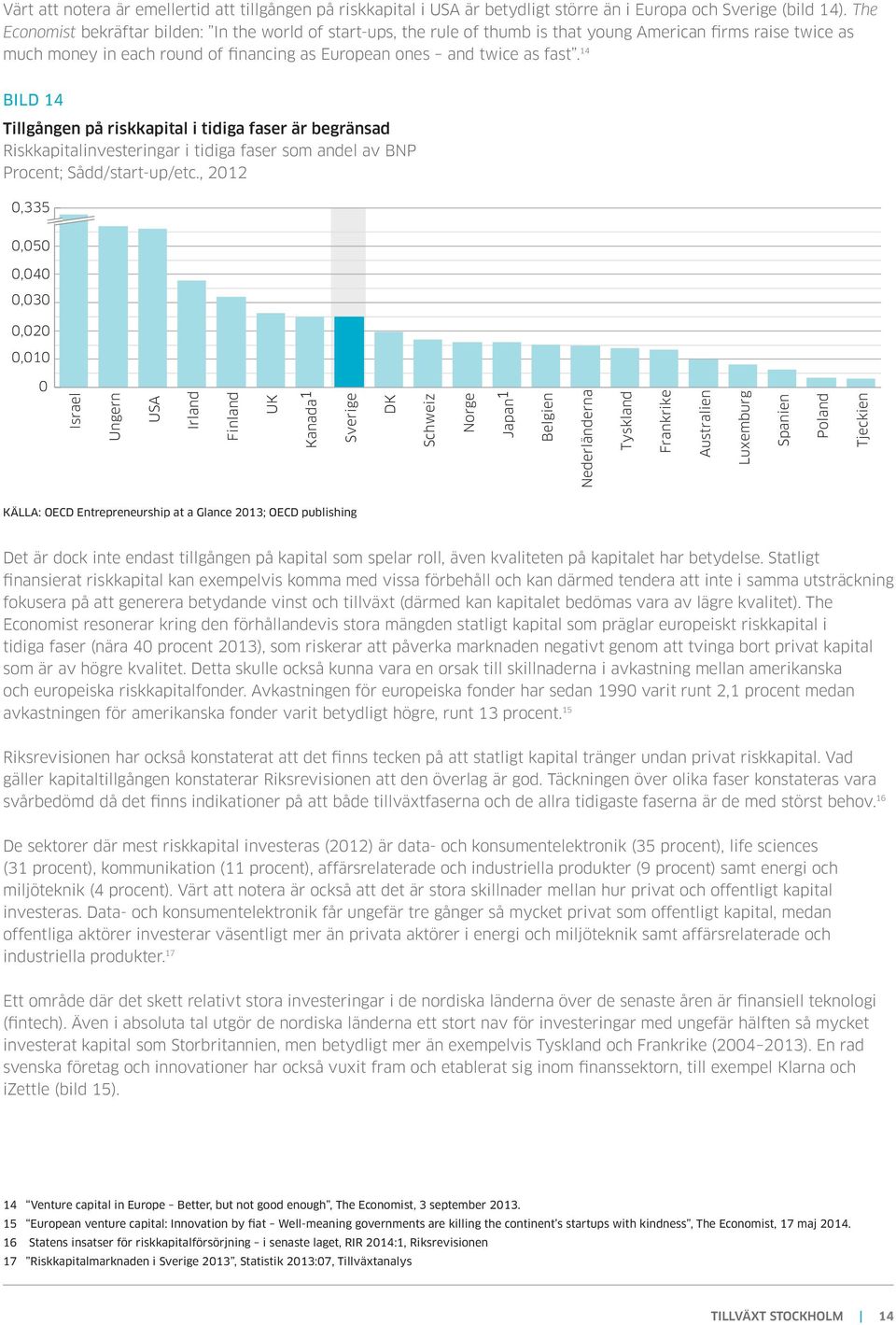 14 BILD 14 Tillgången på riskkapital i tidiga faser är begränsad Riskkapitalinvesteringar i tidiga faser som andel av BNP Procent; Sådd/start-up/etc.