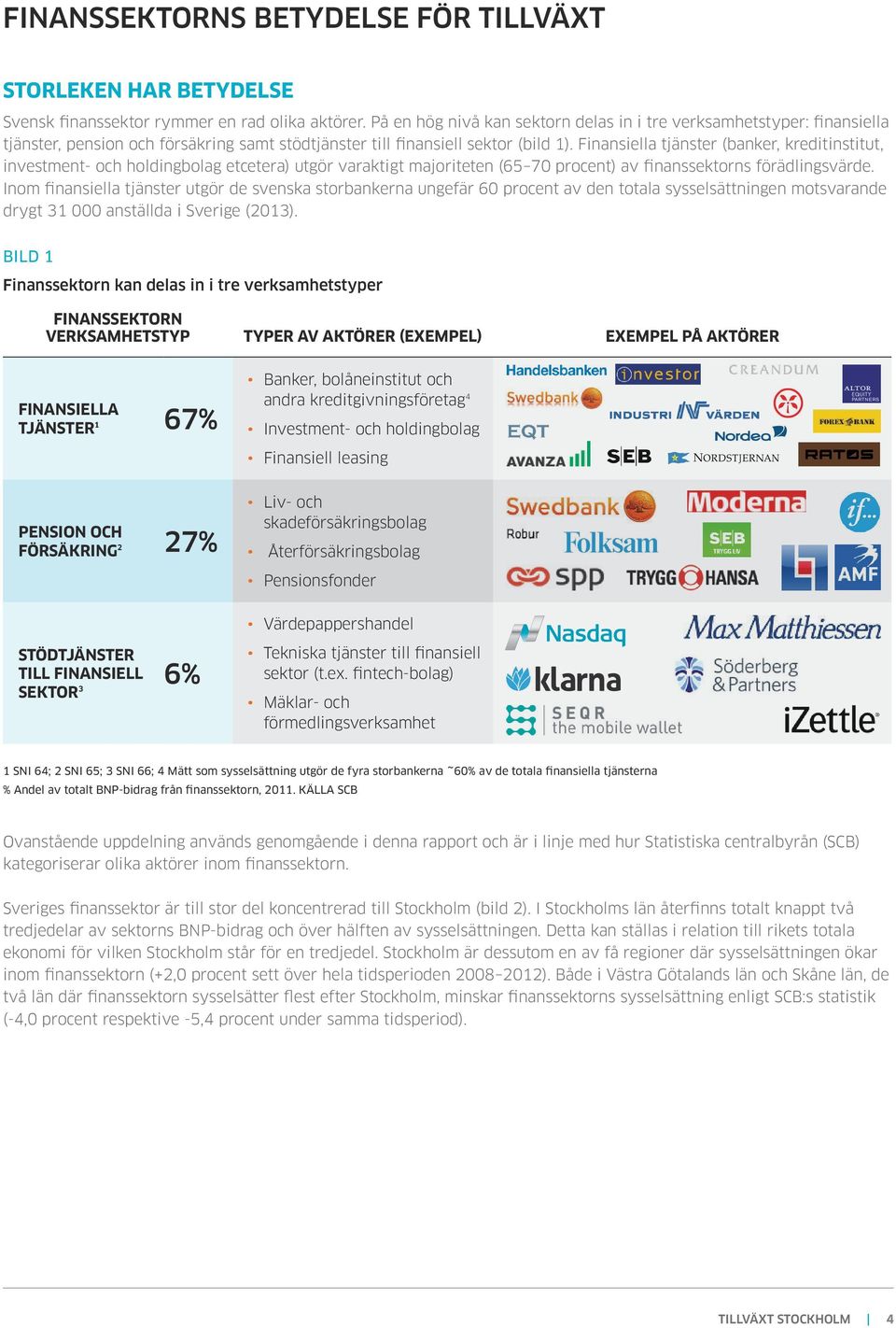 Finansiella tjänster (banker, kreditinstitut, investment- och holdingbolag etcetera) utgör varaktigt majoriteten (65 70 procent) av finanssektorns förädlingsvärde.