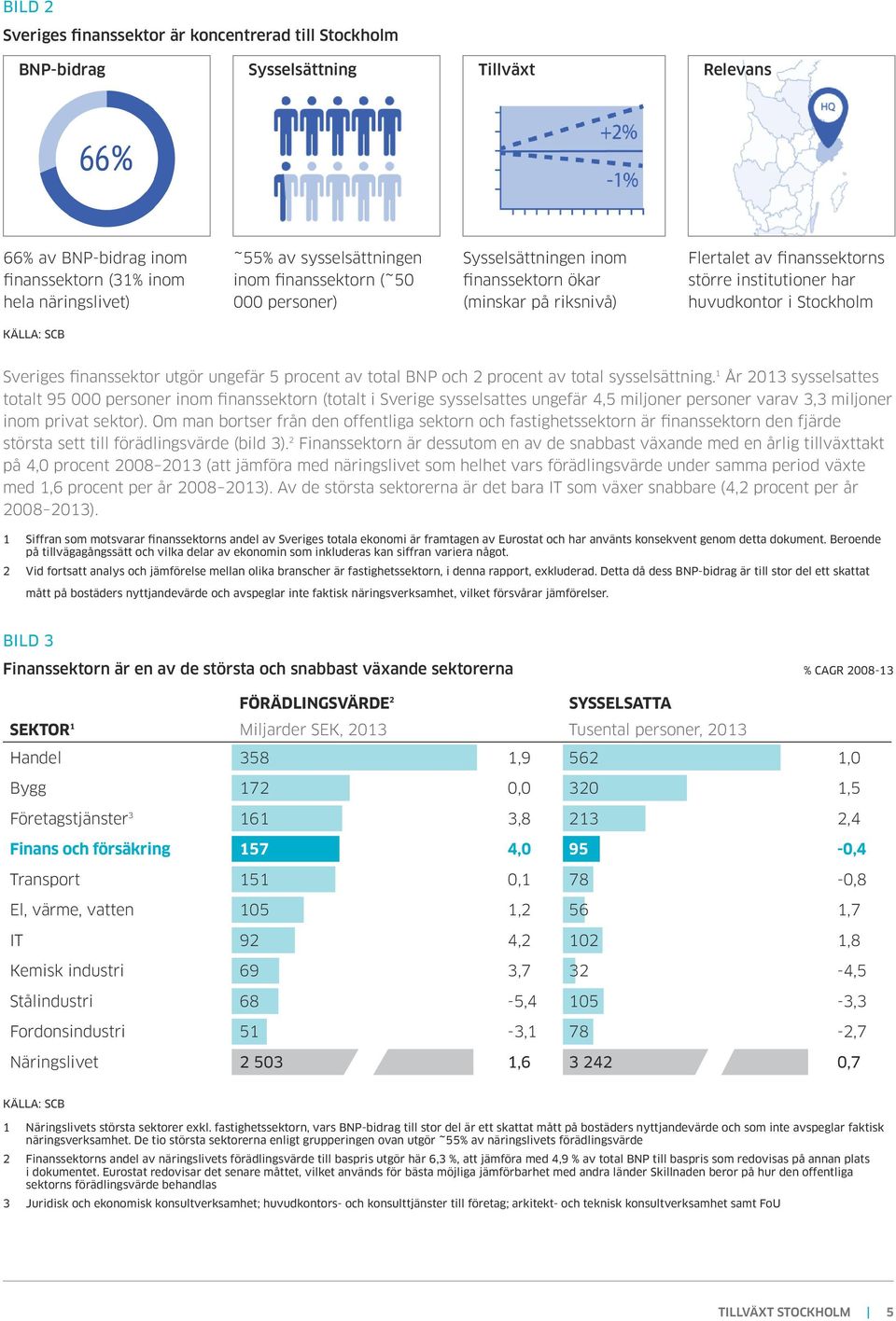 finanssektor utgör ungefär 5 procent av total BNP och procent av total sysselsättning.