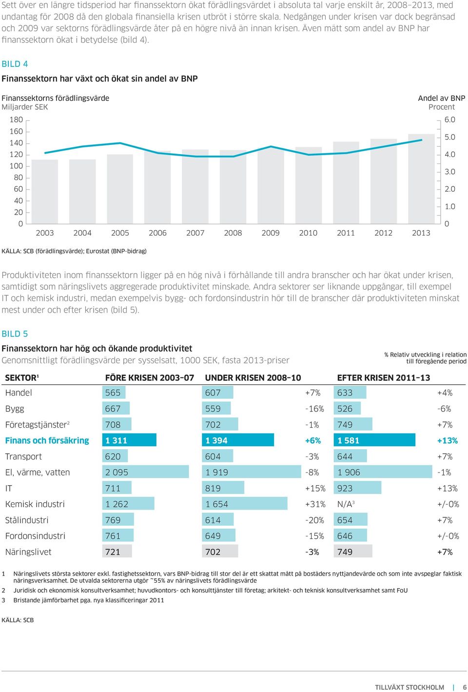 BILD 4 Finanssektorn har växt och ökat sin andel av BNP Finanssektorns förädlingsvärde Miljarder SEK 180 160 140 10 100 80 60 40 0 0 003 004 005 006 007 008 009 010 011 01 013 Andel av BNP Procent 6.