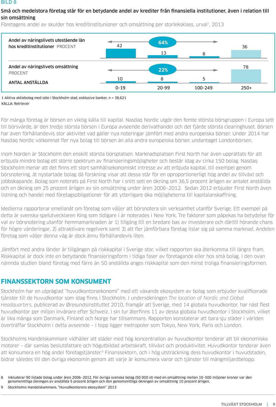 0-99 5 100-49 78 50+ 1 Aktiva aktiebolag med säte i Stockholm stad, exklusive banker, n = 38,61 KÄLLA: Retriever För många företag är börsen en viktig källa till kapital.